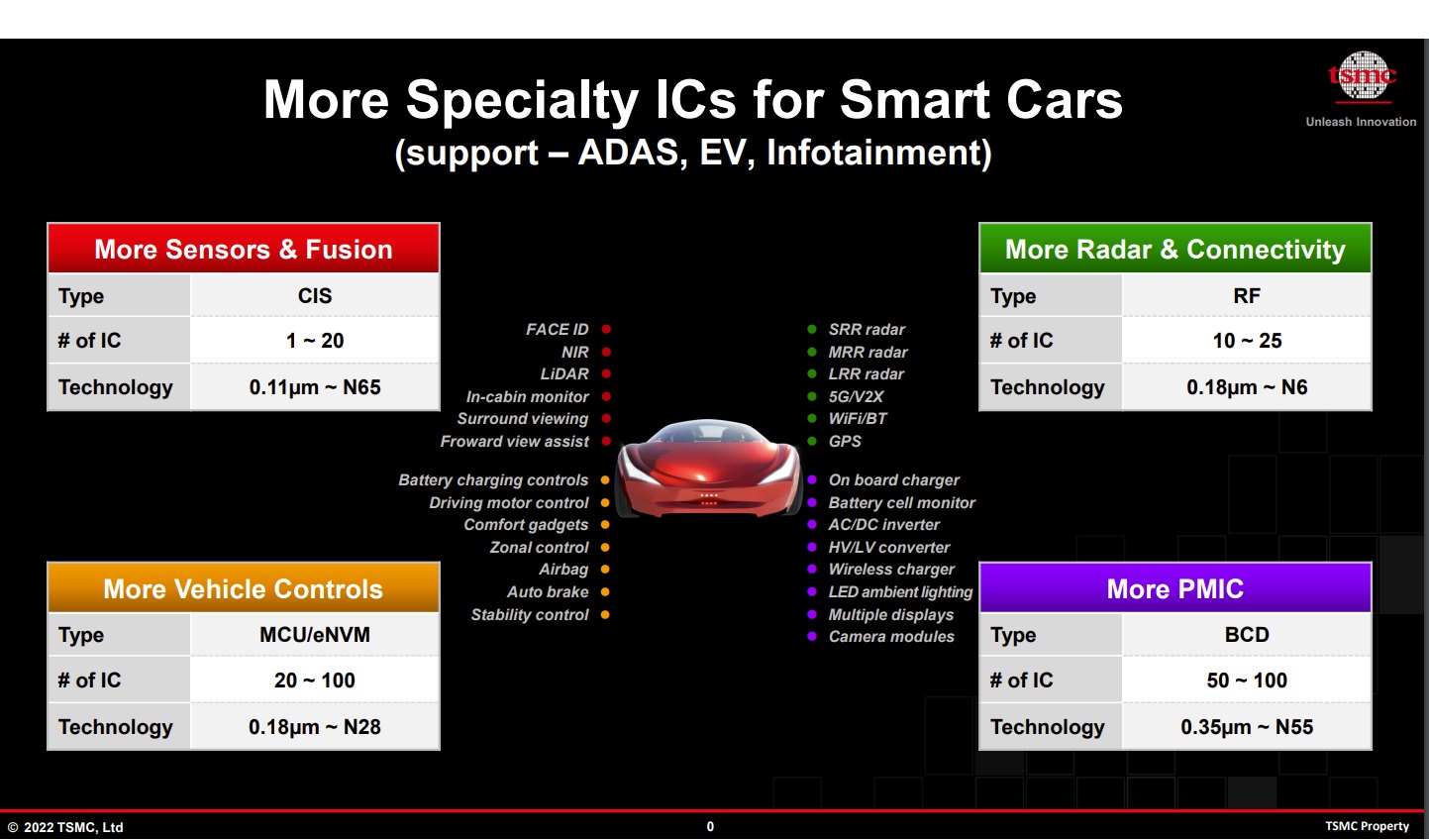 TSMC Specialty IC Auto 2022