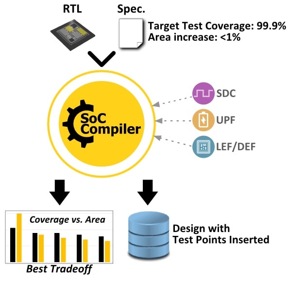 Test Point Exploration IP-XACT, RTL and UPF for Efficient SoC Design