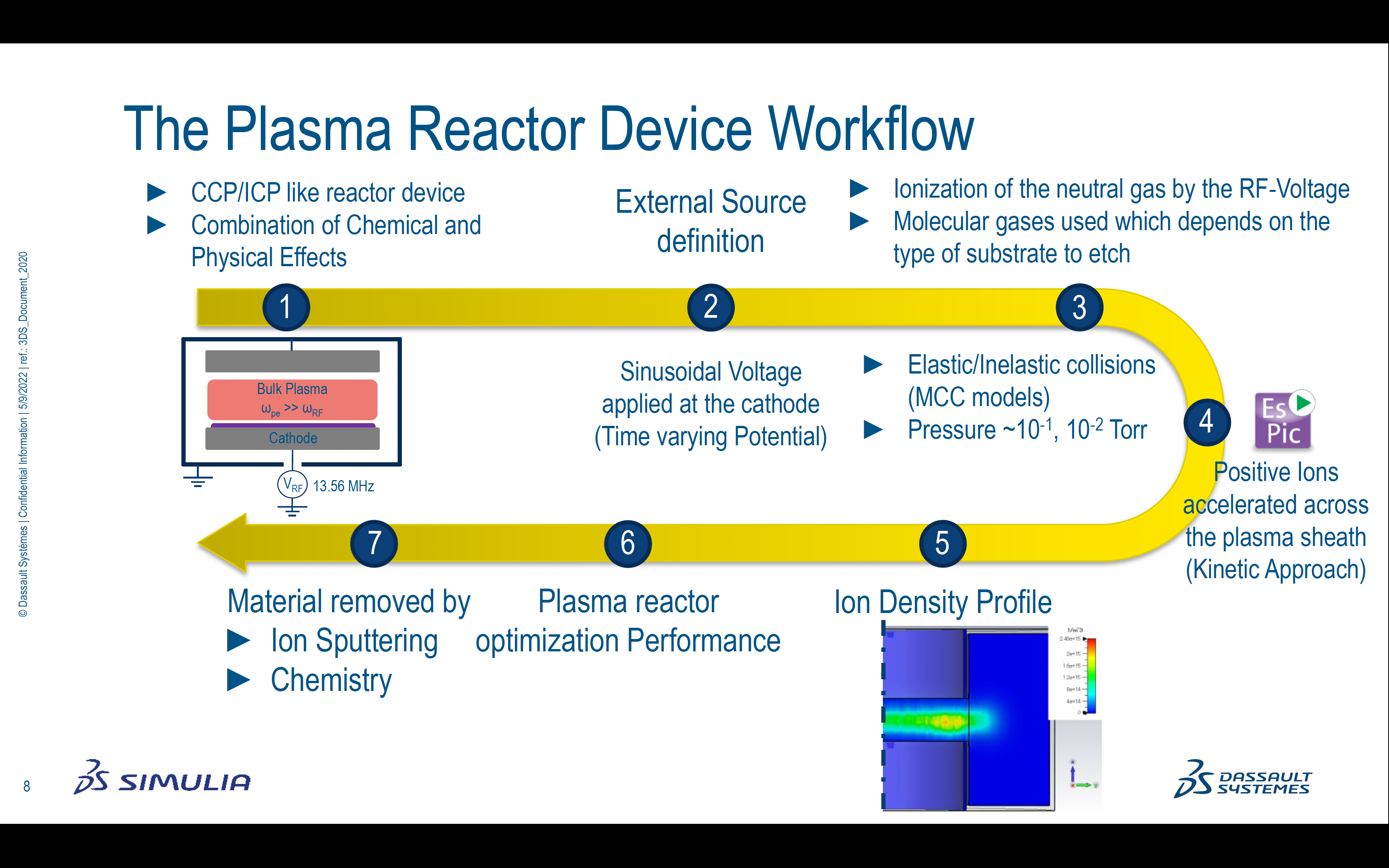 The Plasma Reactor Device Workflow