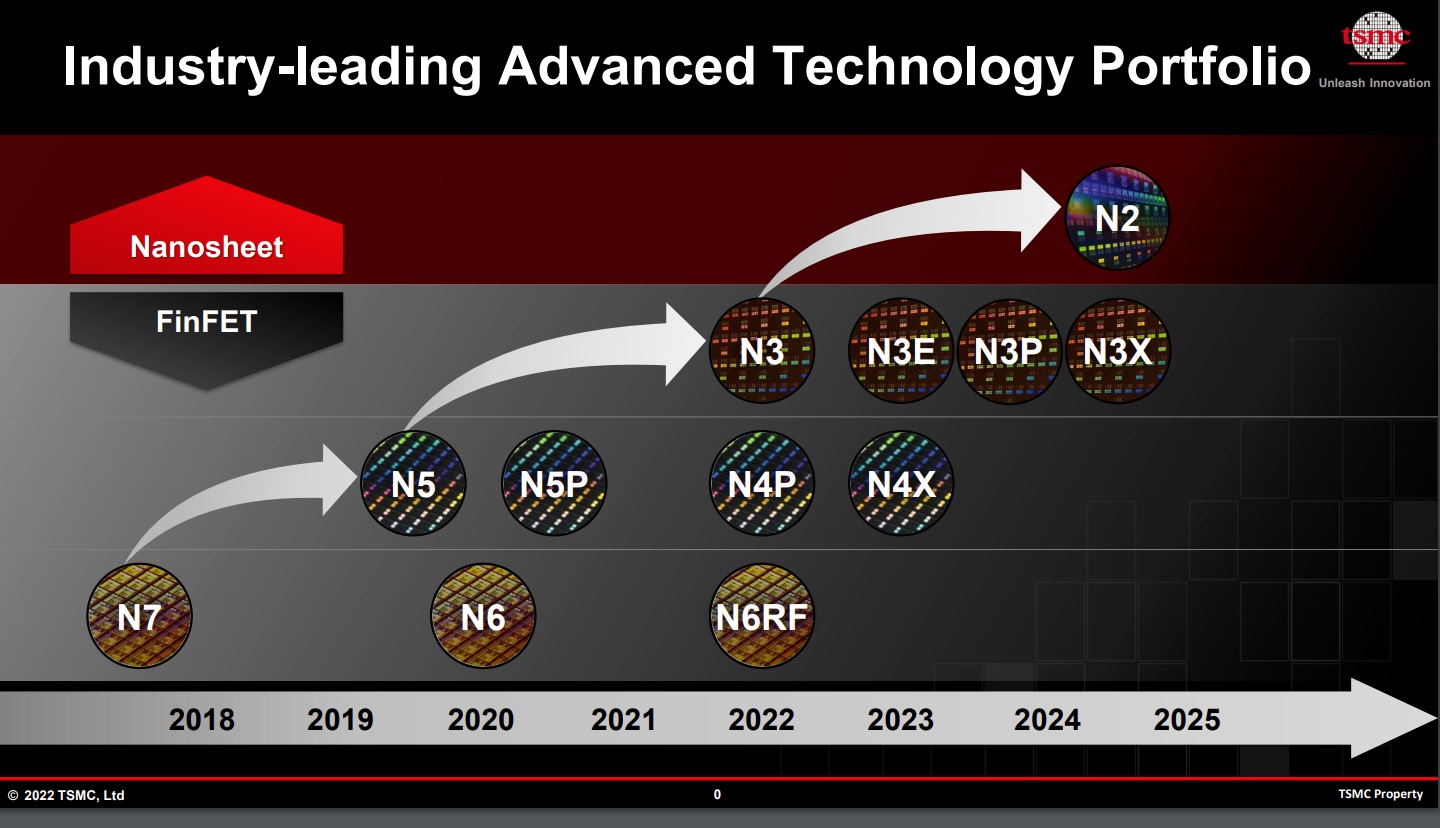 TSMC Technology Roadmap 2022