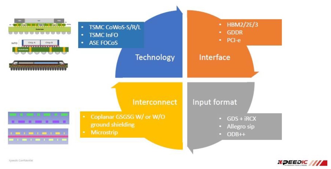 data formats