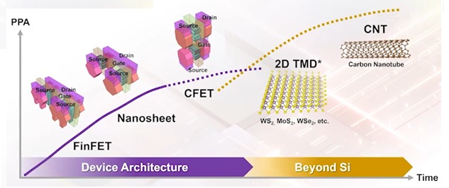 device architecture roadmap Semiconductor Technology Innovations