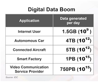 digital data boom