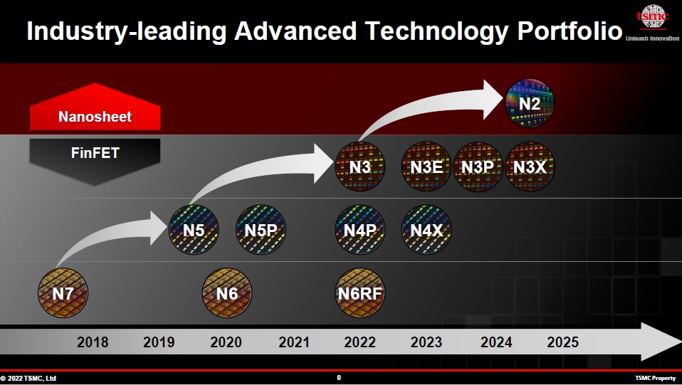 process roadmap