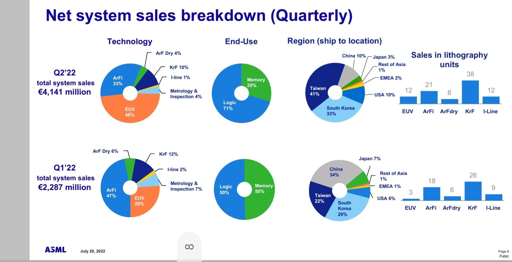 ASML Systems 2022