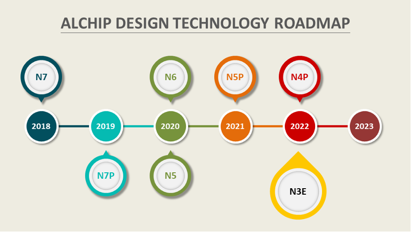 Alchip Design Technology Roadmap