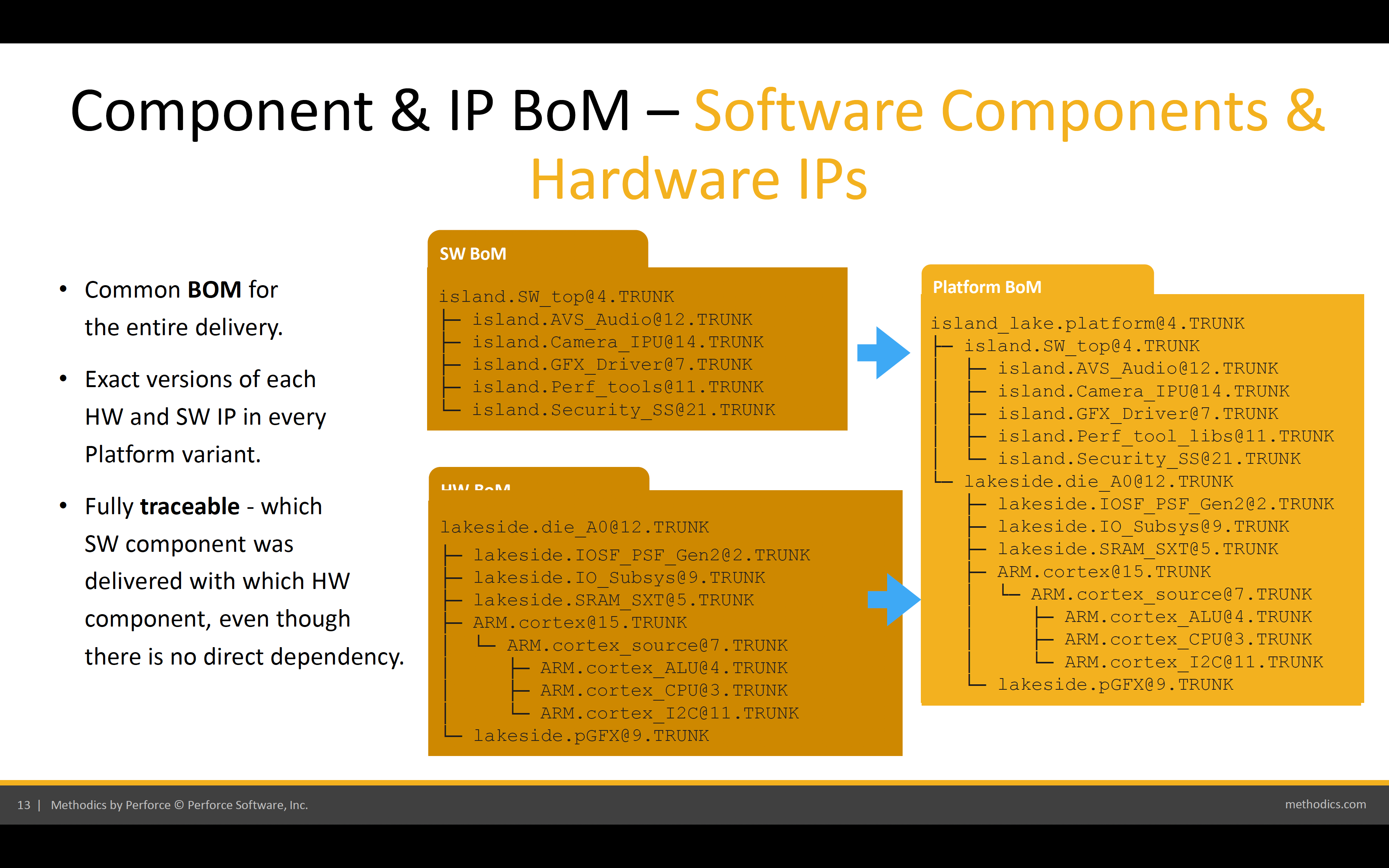 CIPBoM SW Components and HW IP