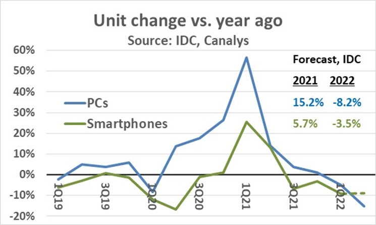 Electronics is Slowing 1