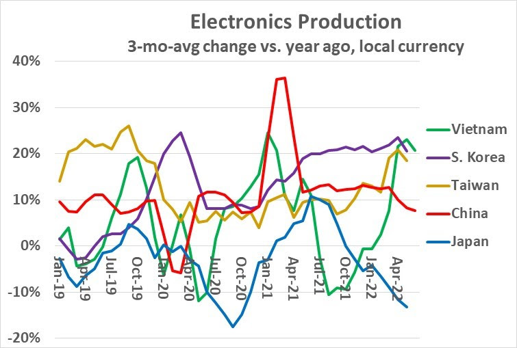 Electronics is Slowing 2