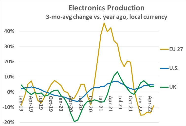 Electronics is Slowing 3