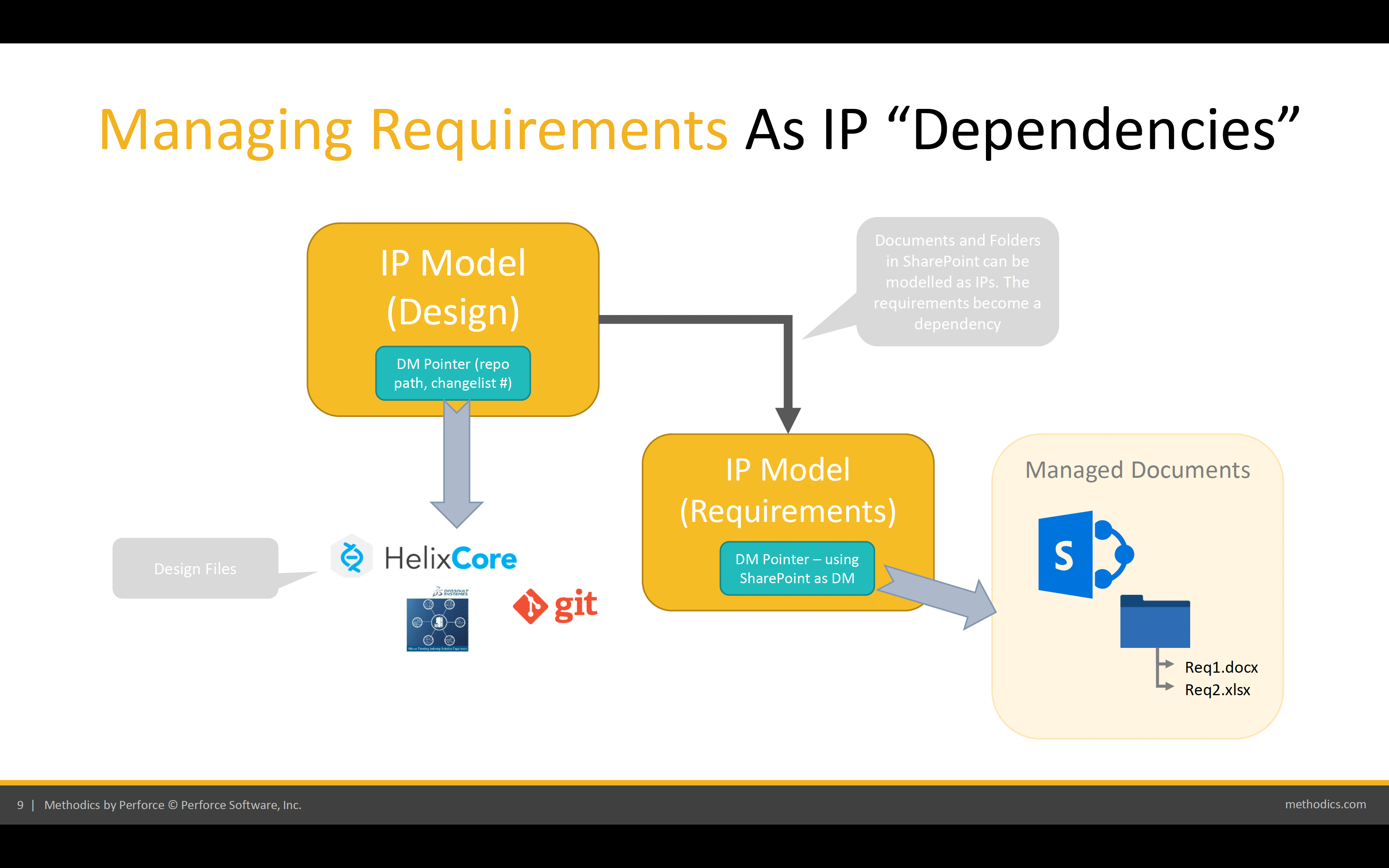 Managing Requirements as IP Dependencies