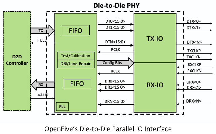 OpenFive Chiplet 59DAC