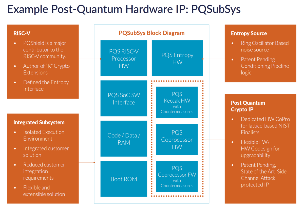 PQSubSys post quantum cryptography IP