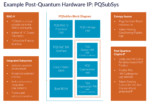PQSubSys post quantum cryptography IP