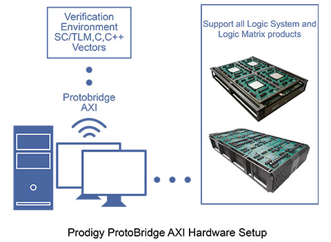 Prodigy Protobridge fpga