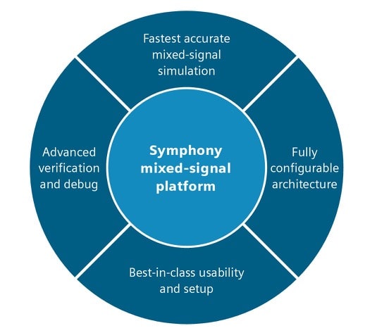 Symphony for mixed-signal simulation