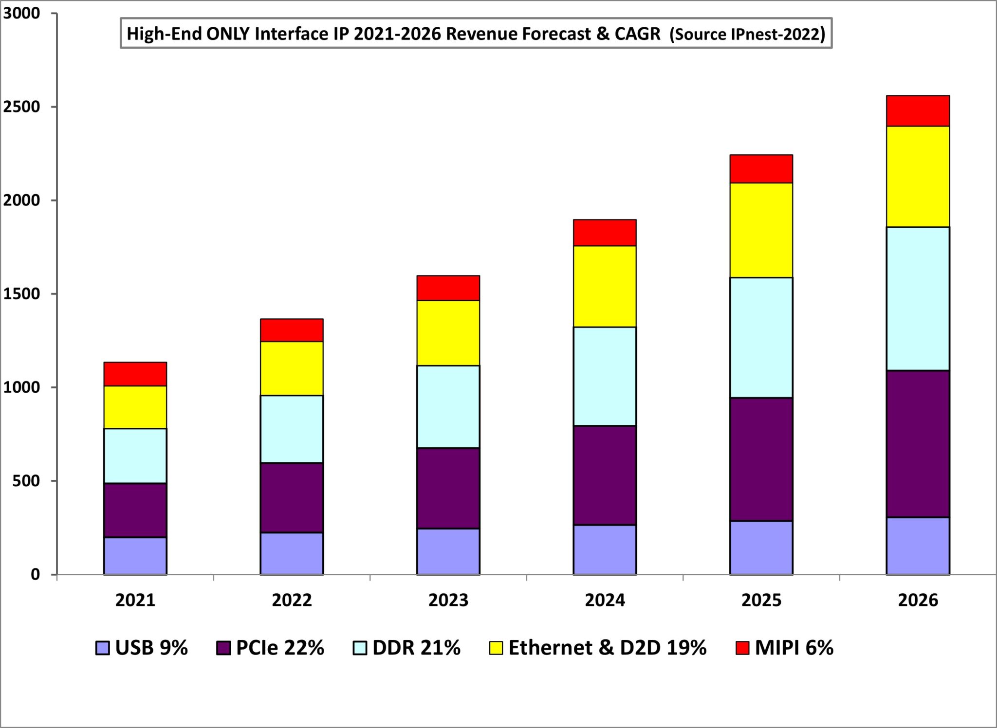 Interface IP in 2021: $1.3B, 22% growth and $3B in 2026 - SemiWiki