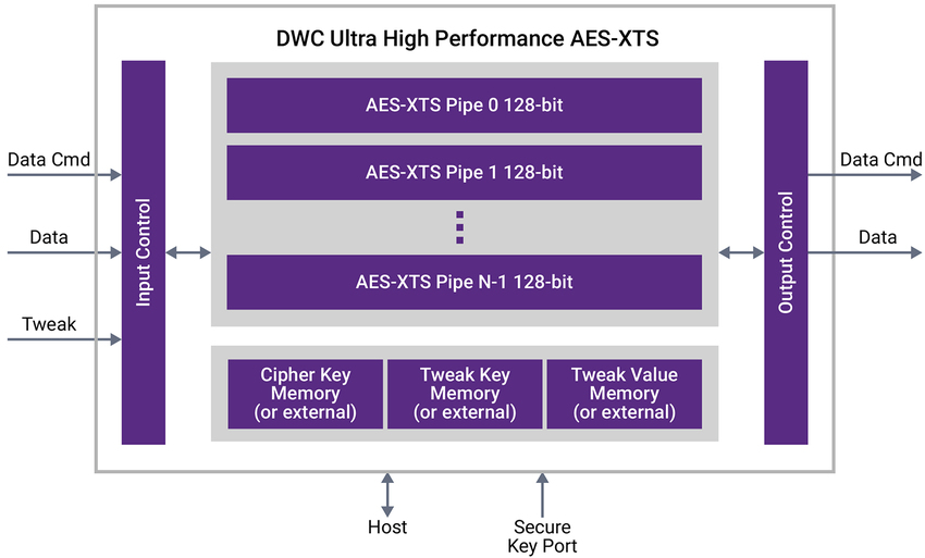 dwtb q222 security aes xts fig1.jpg.imgw .850.x