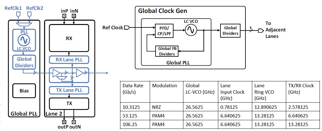 global PLL clocks