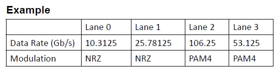 lane data rate example