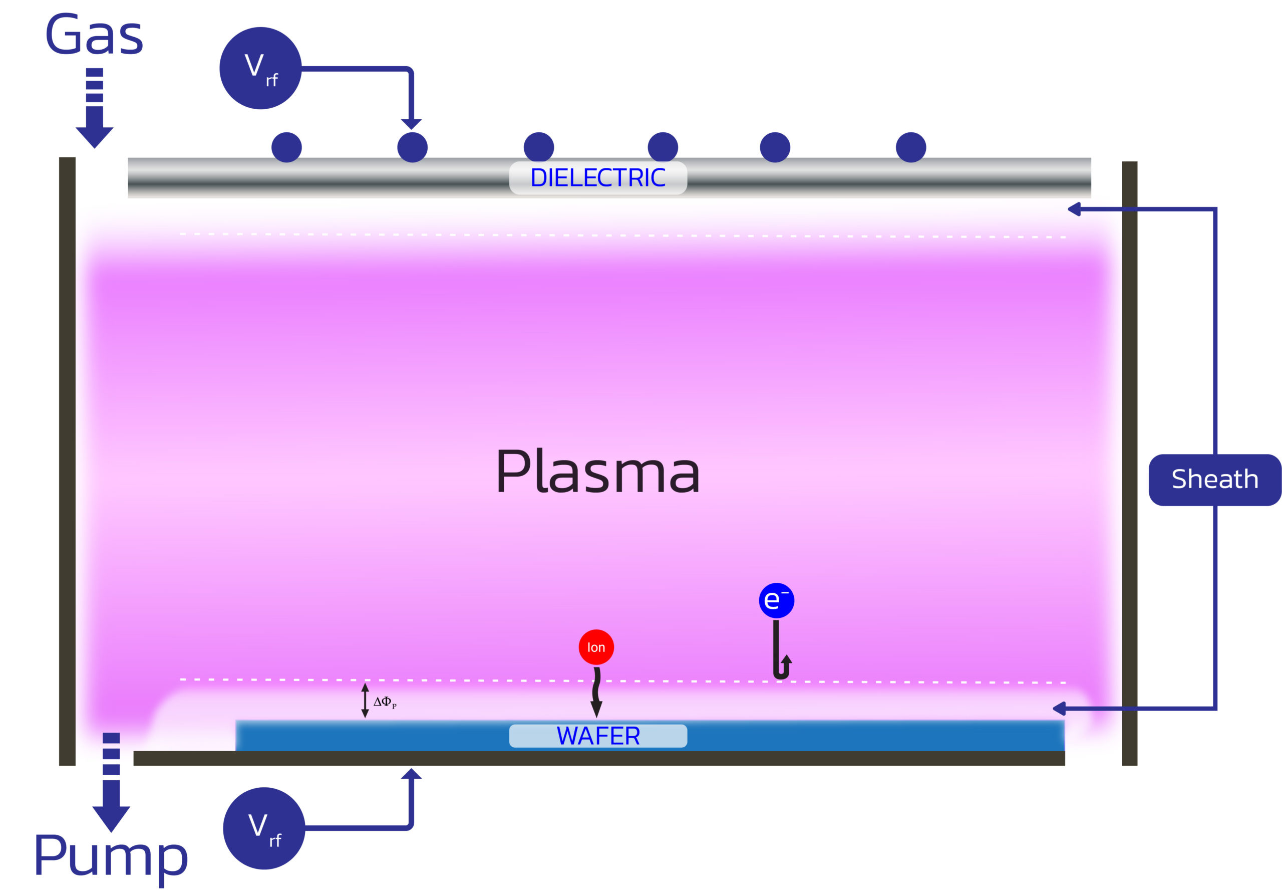 Understanding Sheath Behavior Key to Plasma Etch - SemiWiki