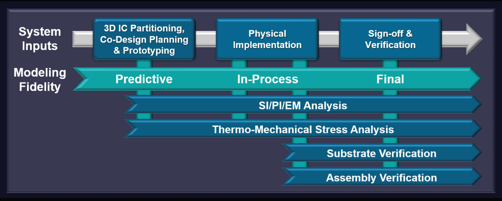 3D IC design workflows