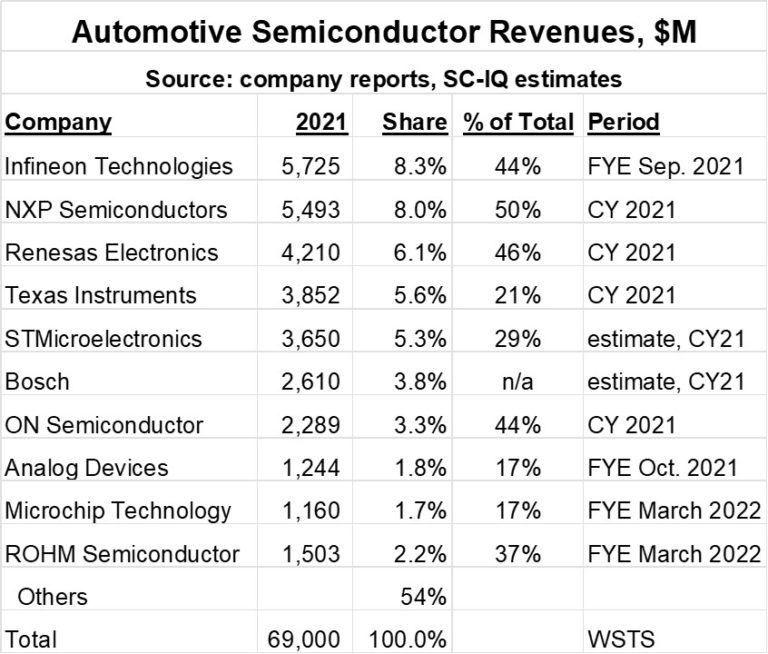 Automotive-Semiconductor-Revenue-2022-768x654.jpg