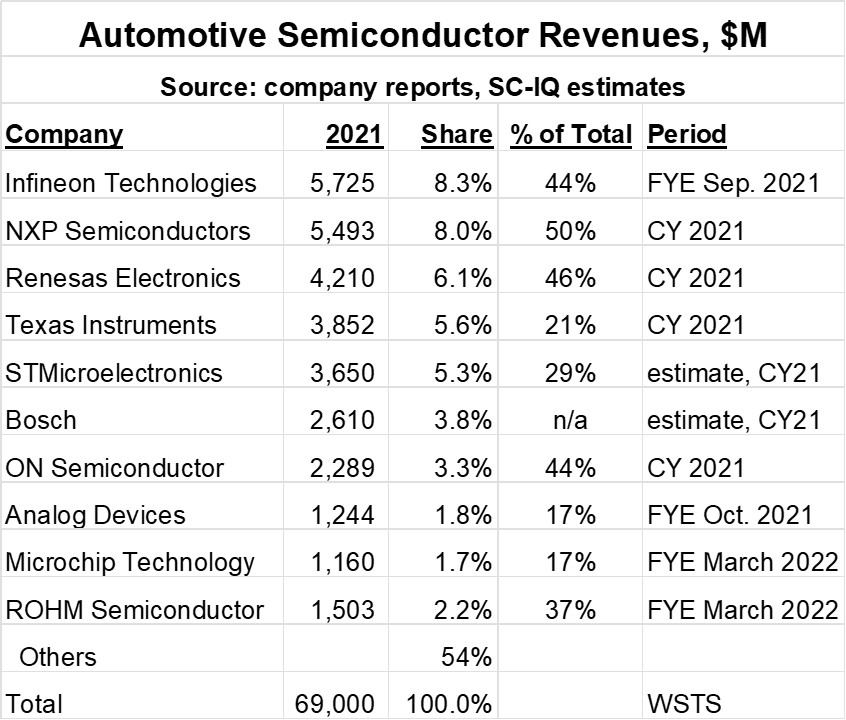Automotive Semiconductor Revenue 2022
