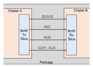 Die-to-Die Interconnects using Bunch of Wires (BoW) - SemiWiki