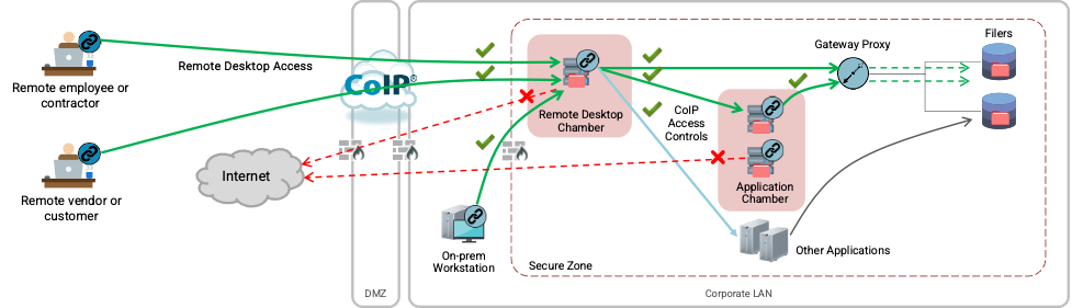 CoIP technology in action