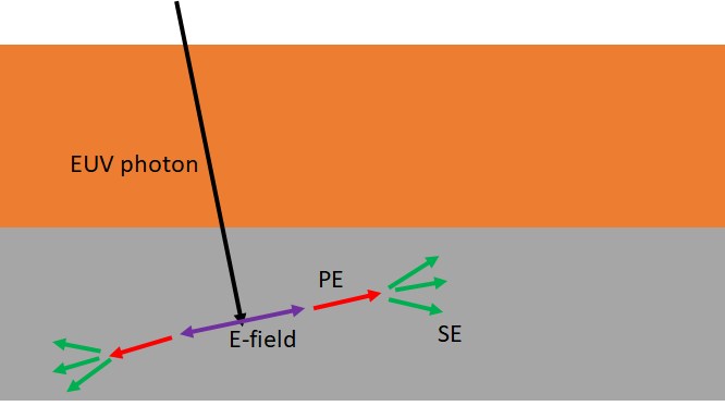 EUV Pupil Fill and Resist Limitations at 3nm p3