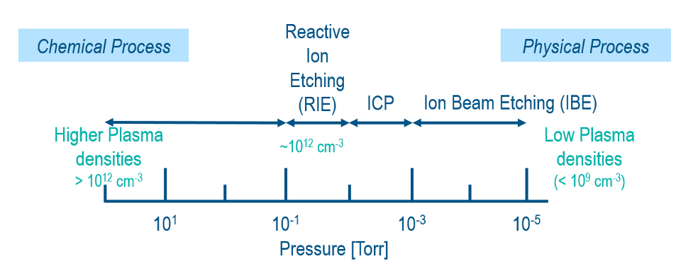 Figure 1 Dry Etching Process Classification