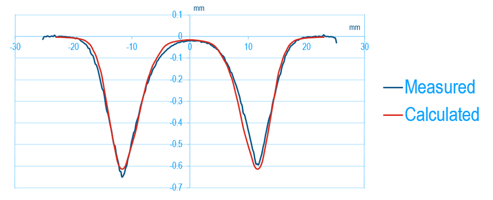 Figure 2 DC Magnetron Correlation