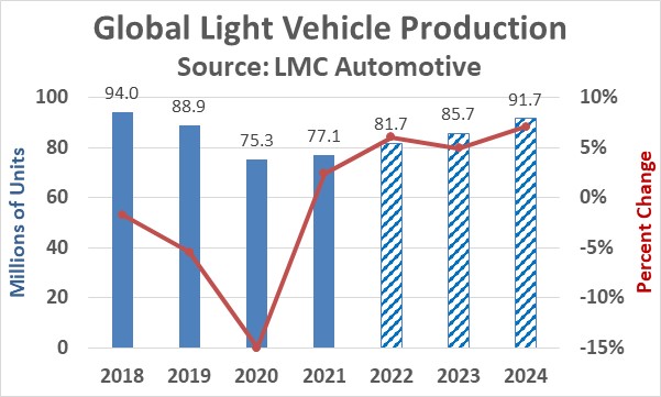 Global Light Vehicle Production 2022