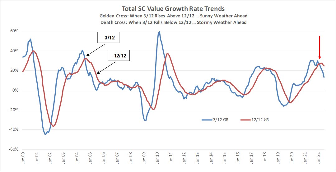 Semiconductor Growth Rate Trends