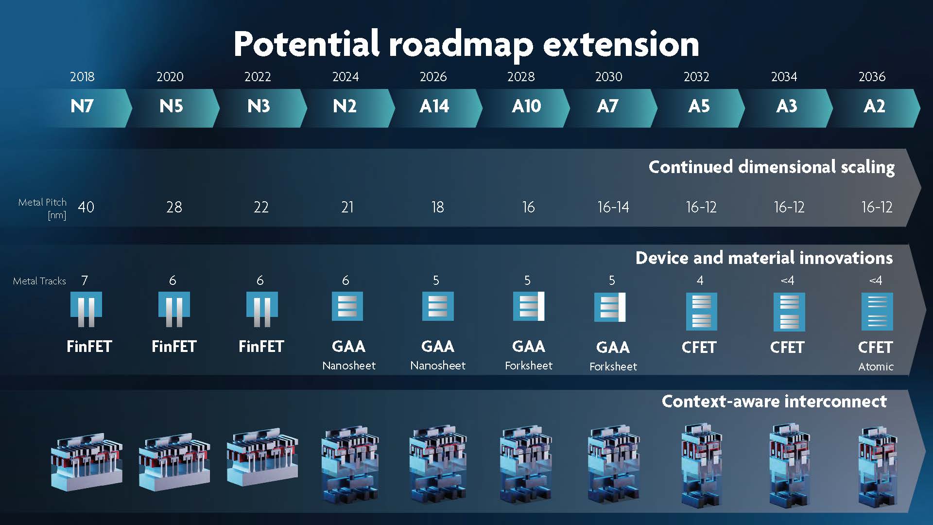 SEMICON West 2022 and the Imec Roadmap 네이버 블로그