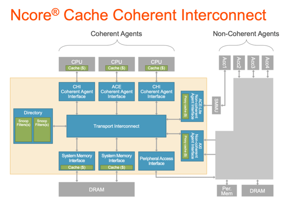 Ncore application