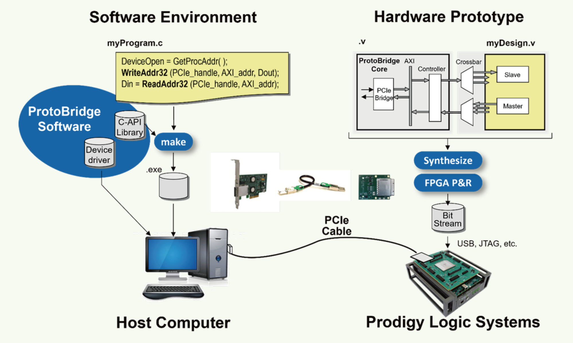 ProtoBridge from S2C provides a high bandwidth prototyping device-unider-test connection