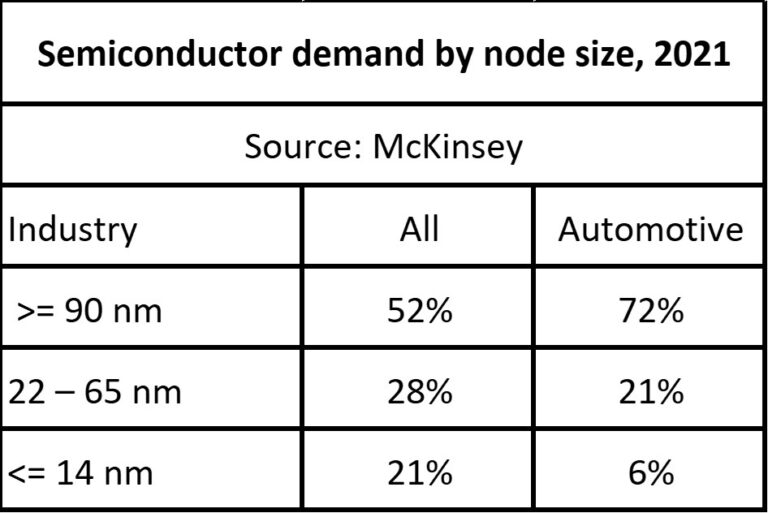 Semiconductor-Demand-by-process-node.jpg