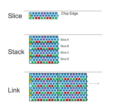 Slice stack link min