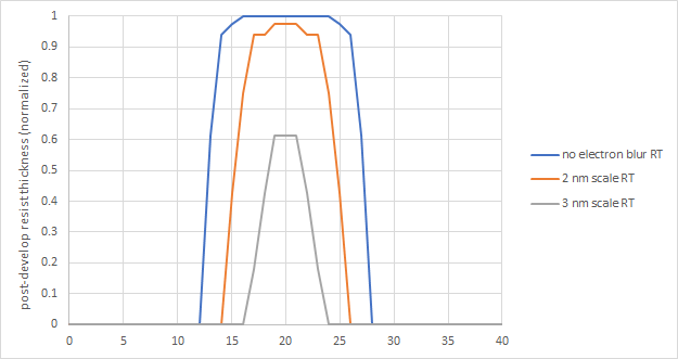 Spot Pairs for Measurement of Secondary Electron Blur in EUV