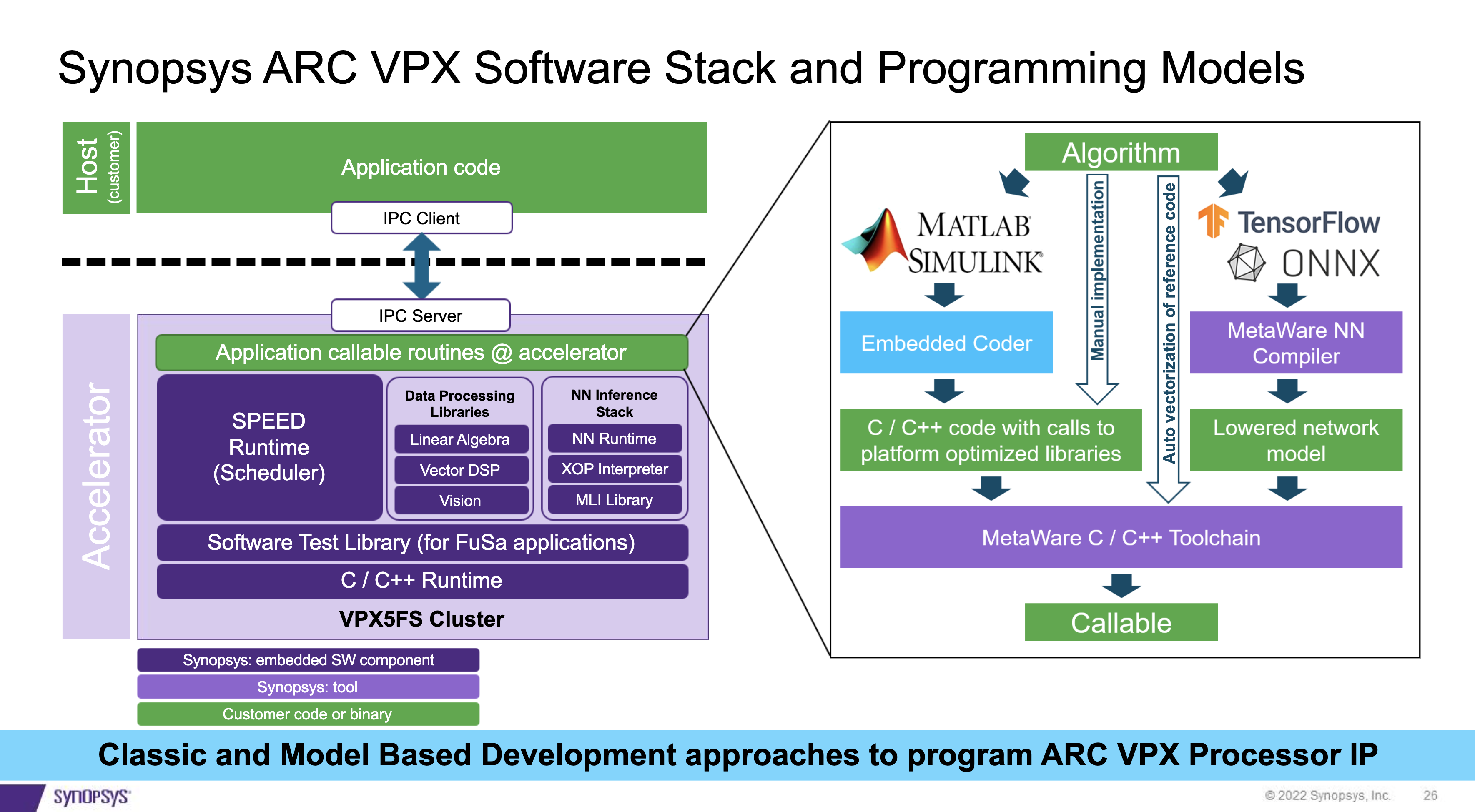 Synopsys ARC VPX Software Stack and Programming Models