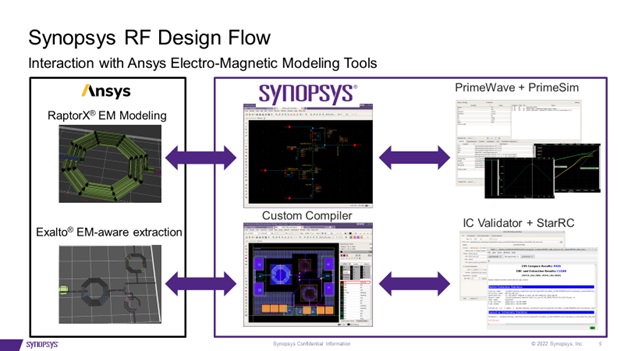 Synopsys Ansys RF Flow Webinar