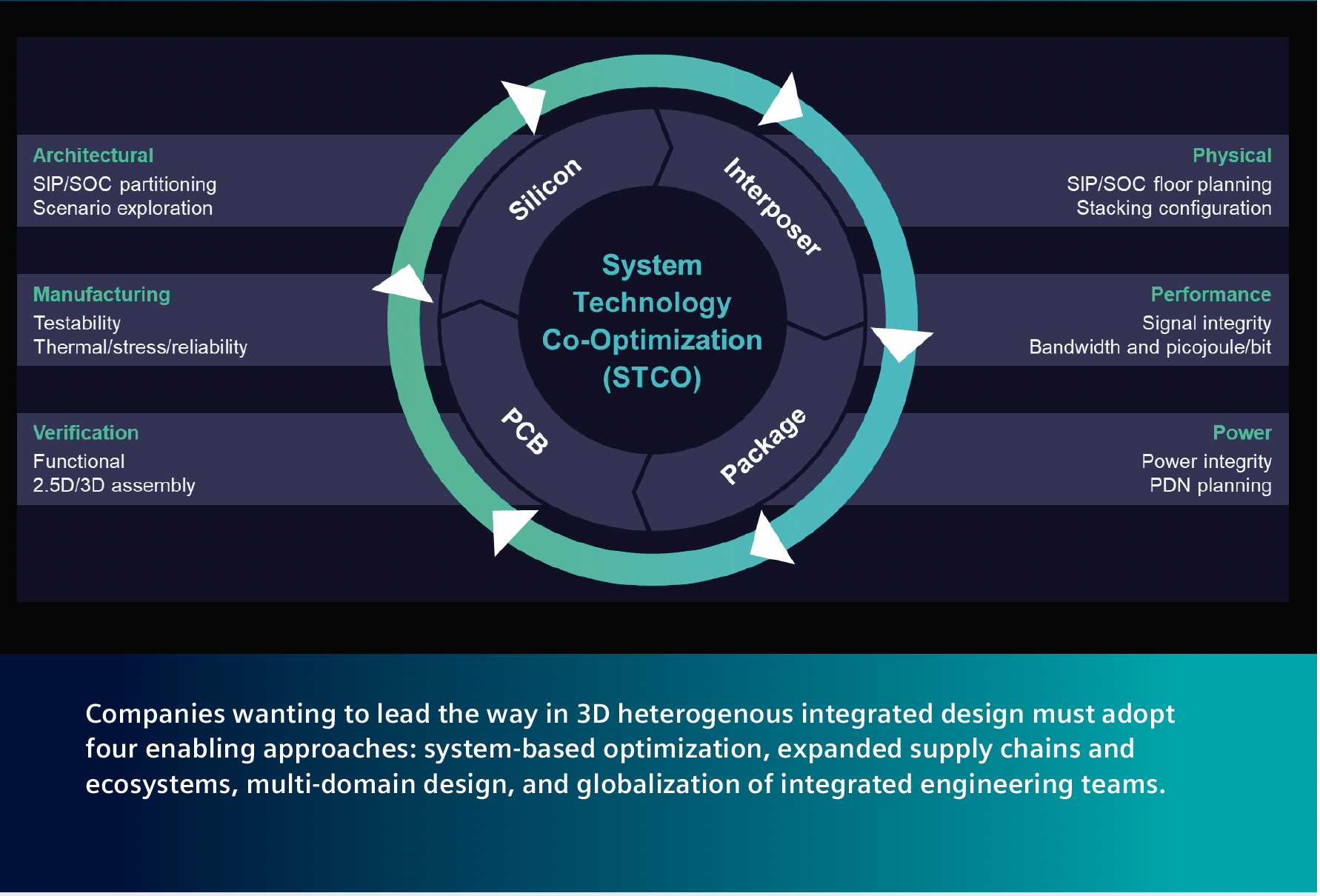 System Technology Co Optimization STCO 3D IC