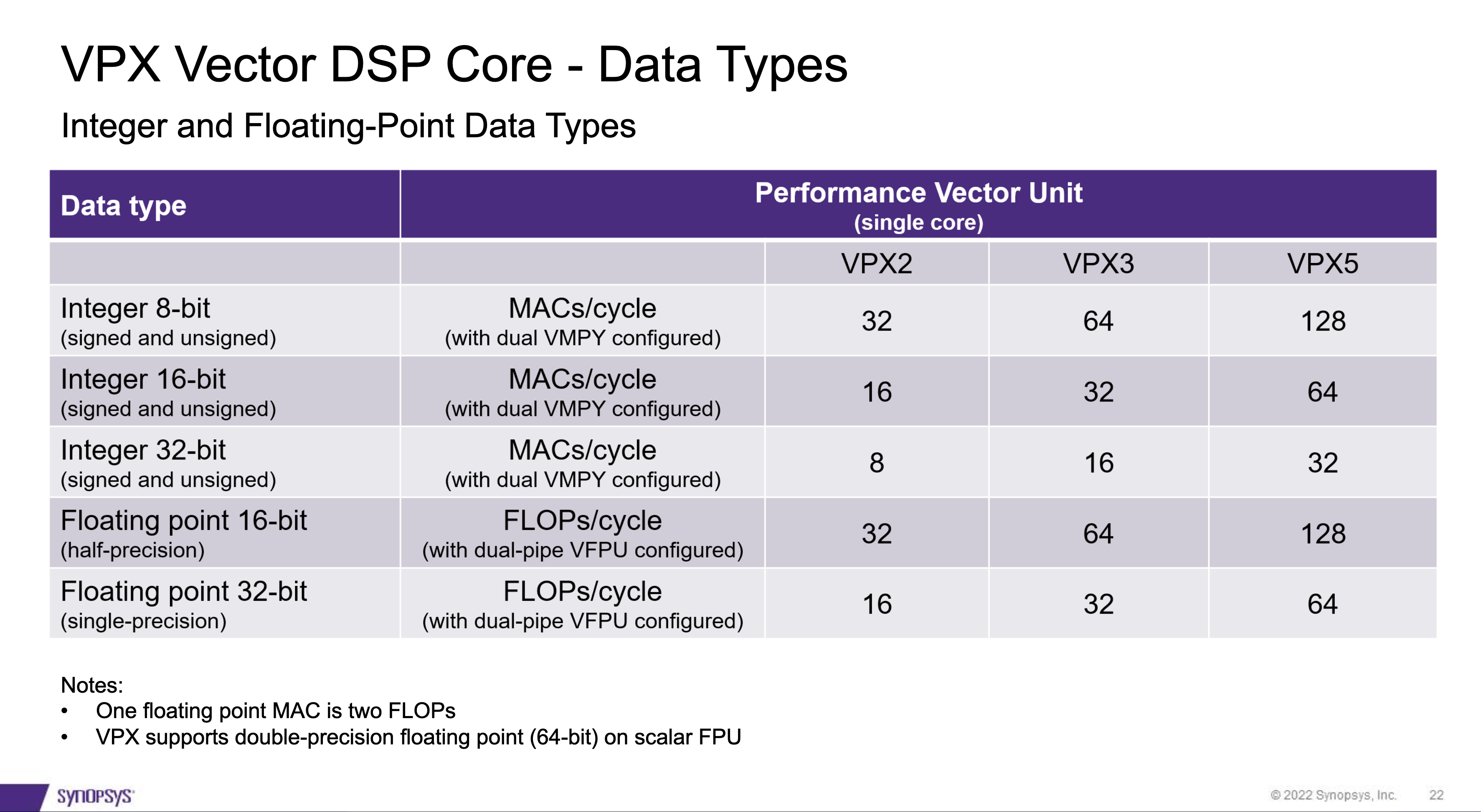 VPX Vector DSP Core Data Types
