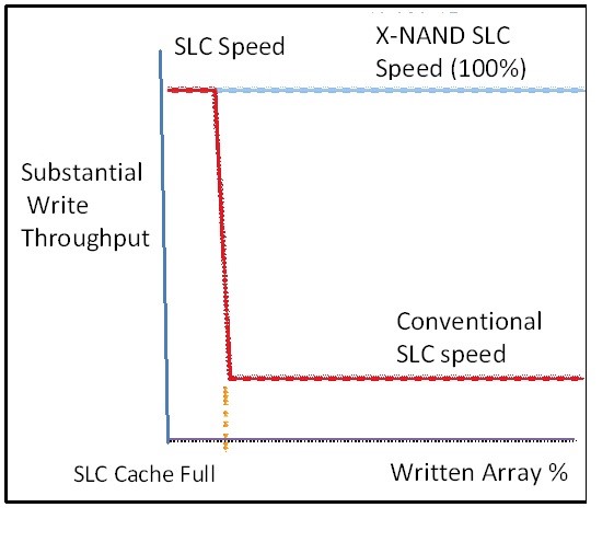 x nand timing vs slc