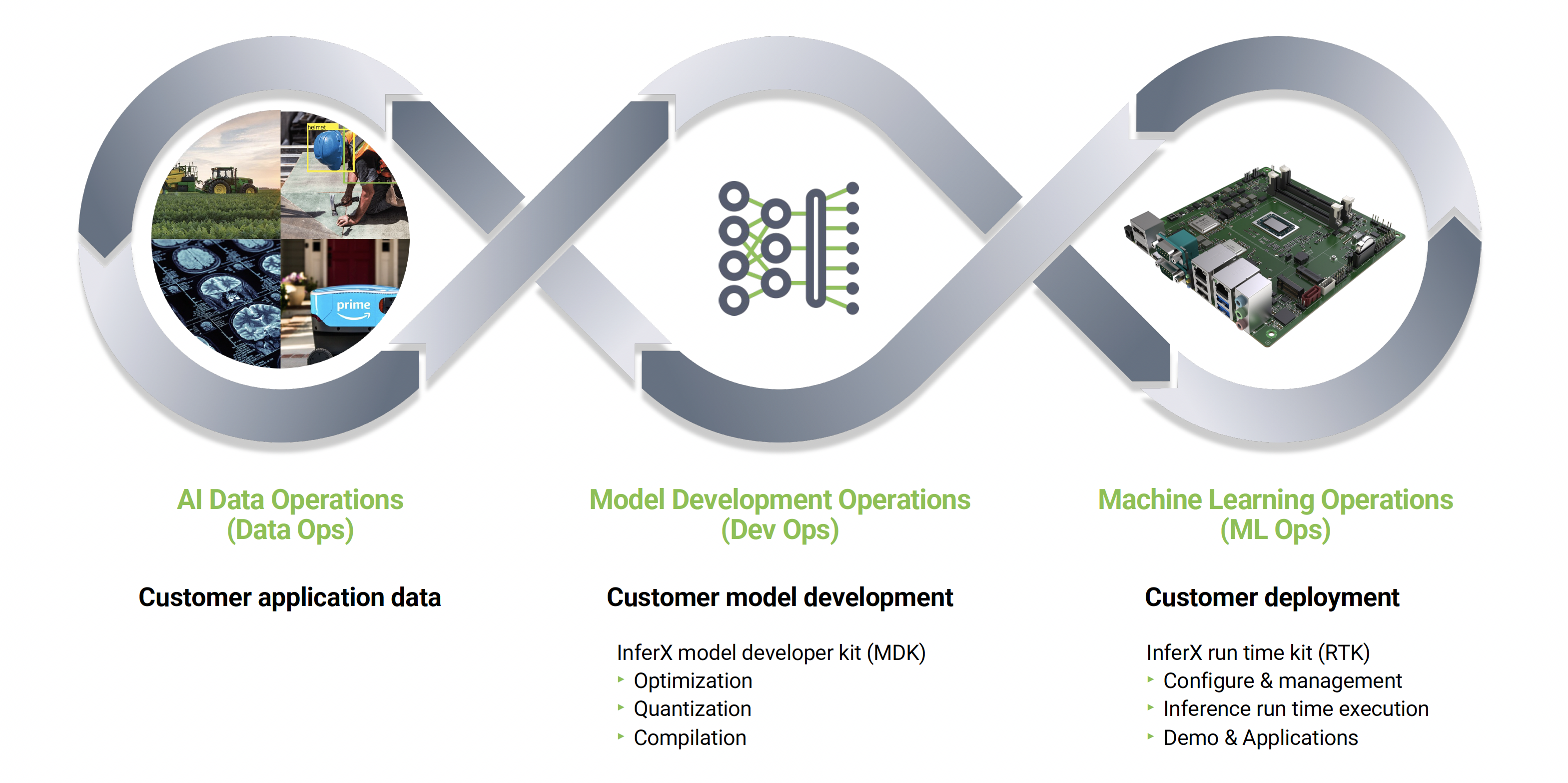 AI Workflow for Development and Deployment