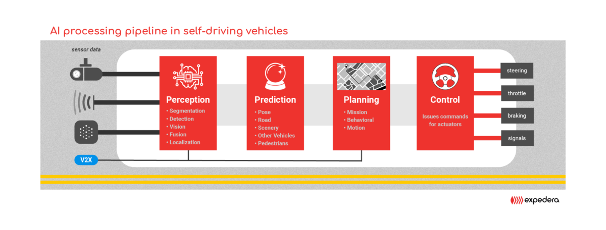 Ultra-efficient heterogeneous SoCs target the AI processing pipeline for Level 5 self-driving