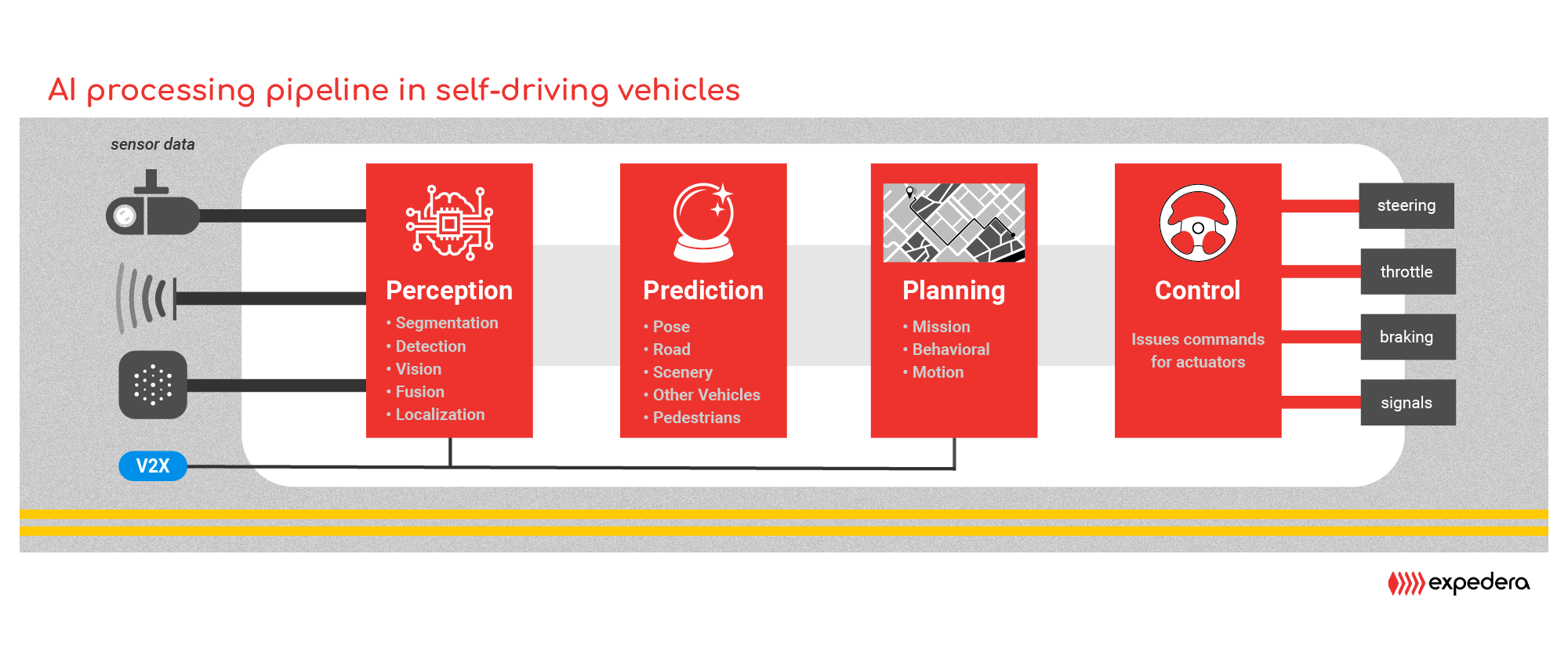 Ultra-efficient heterogeneous SoCs target the AI processing pipeline for Level 5 self-driving