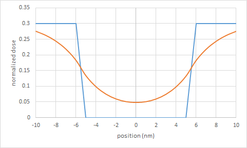 Application Specific Lithography